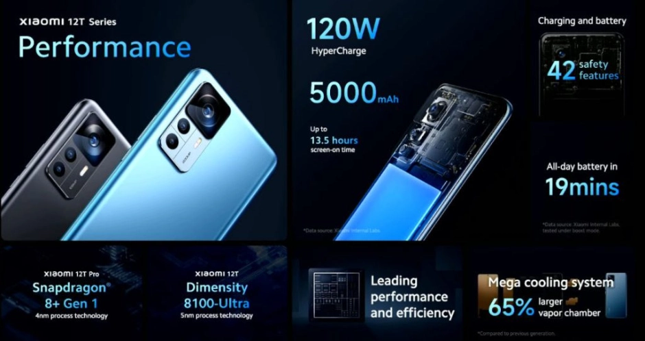 Xiaomi 12T and 12T Pro features